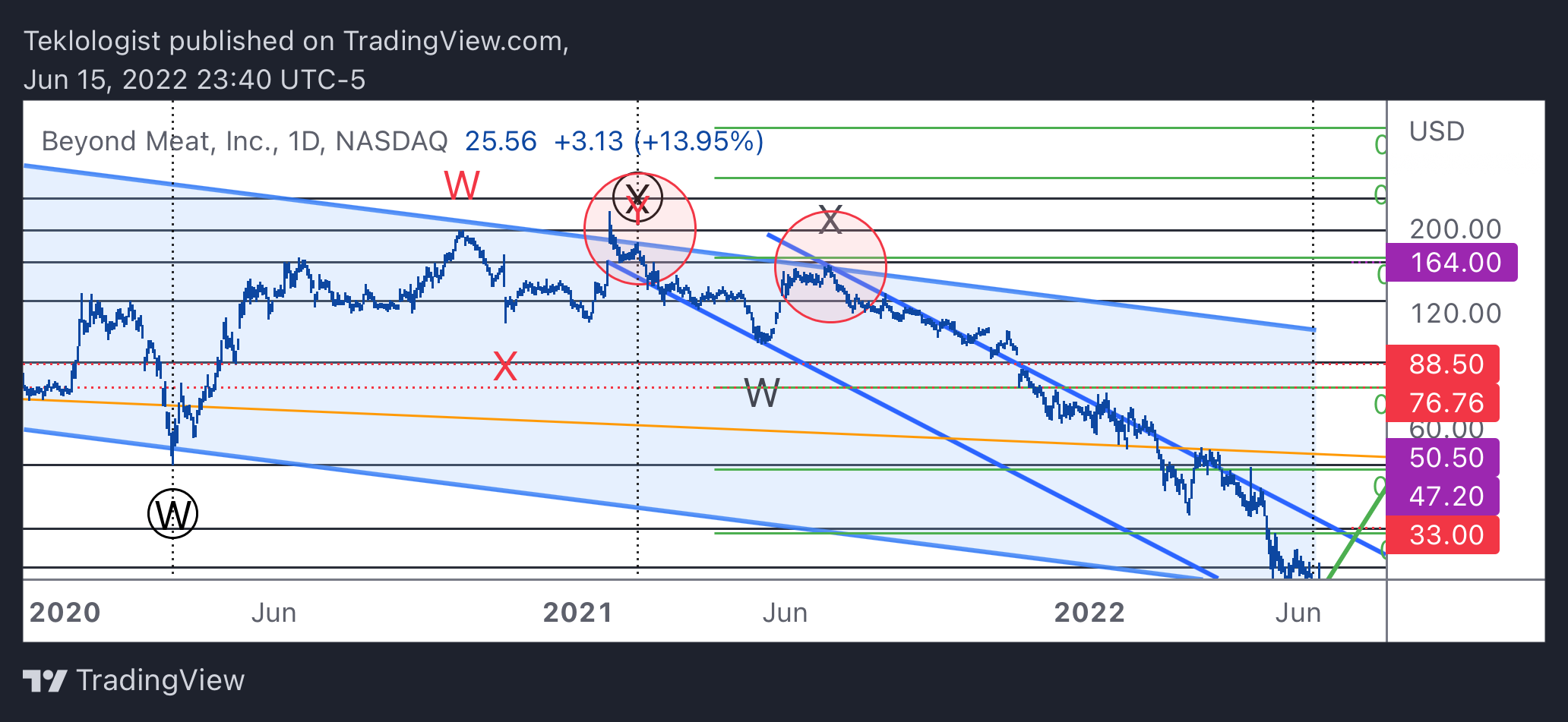 NASDAQ:BYND Chart Image by Teklologist