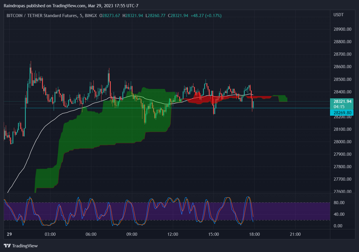 BINGX:BTCUSDT.PS Chart Image by Raindropas