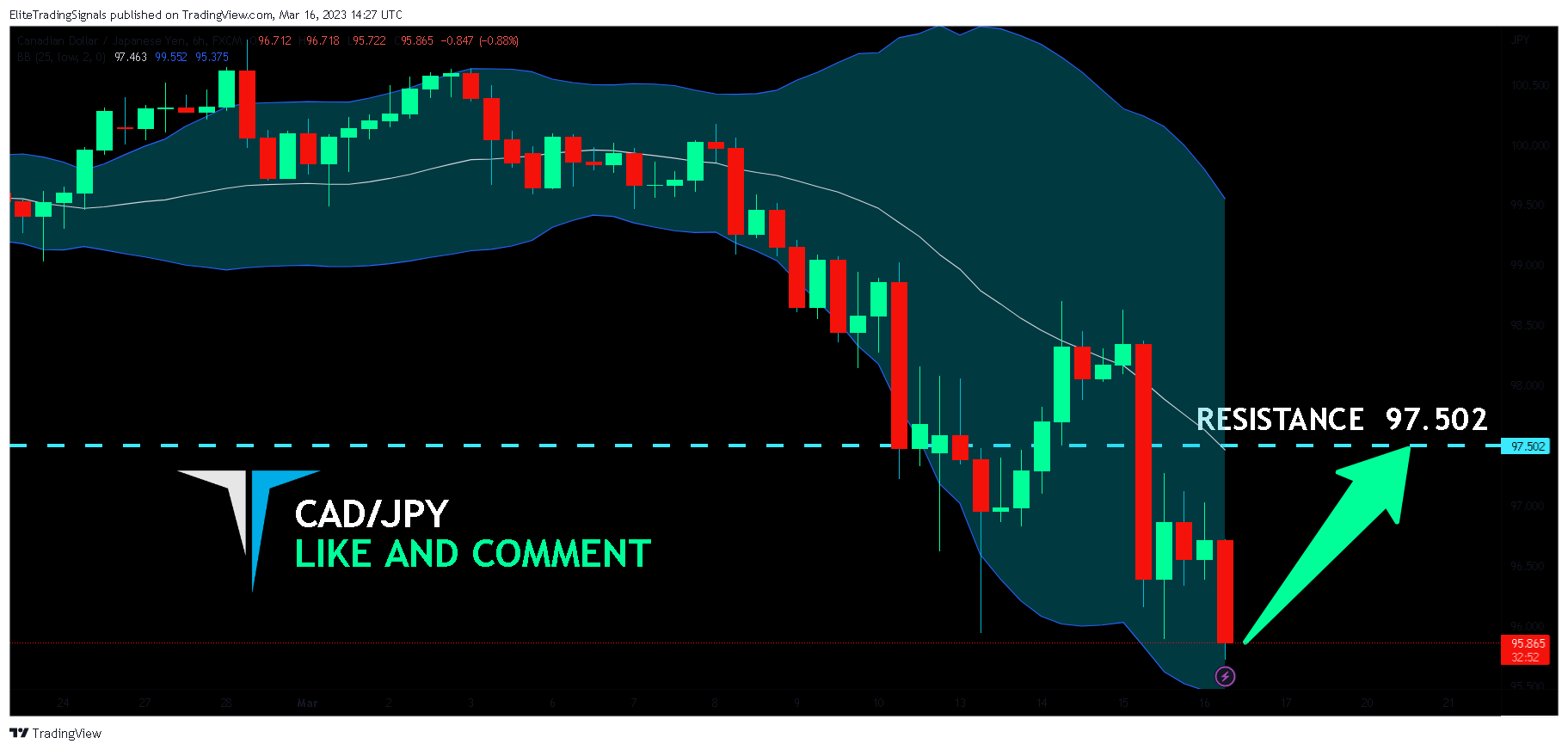 FX:CADJPY Chart Image by EliteTradingSignals