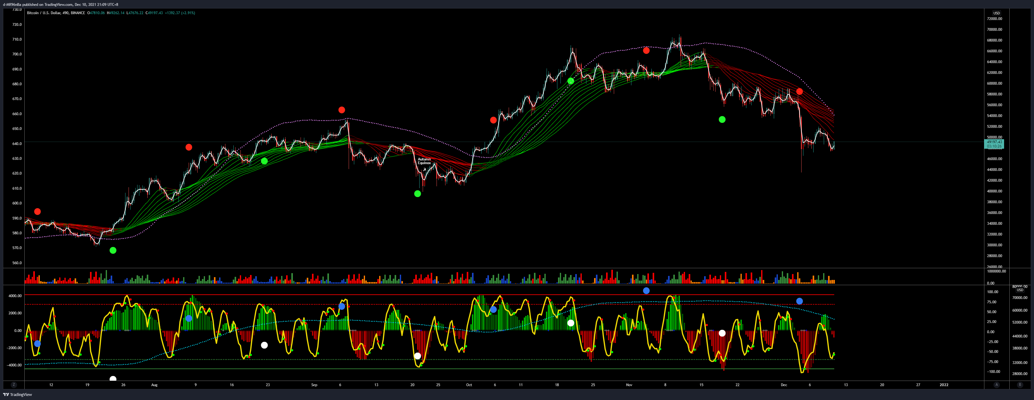 BINANCE:BTCUSD Chart Image by d-MR96nBa