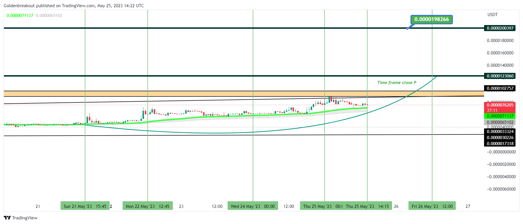 GATEIO:SHARBIUSDT Chart Image by Goldenbreakout
