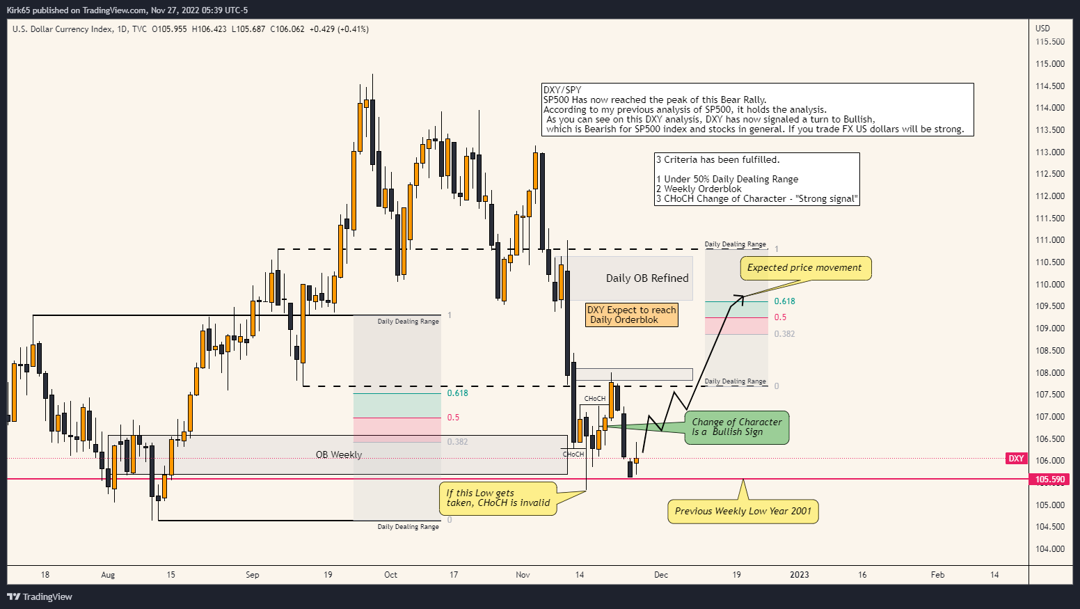 TVC:DXY Chart Image by Kirk65