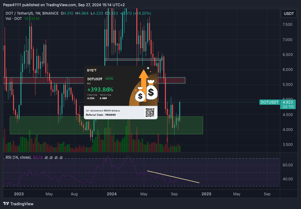 BINANCE:DOTUSDT Chart Image by Pepe41111