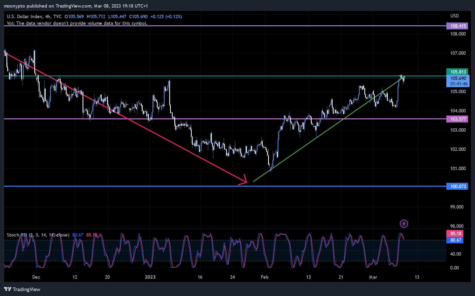 TVC:DXY Chart Image by moonypto