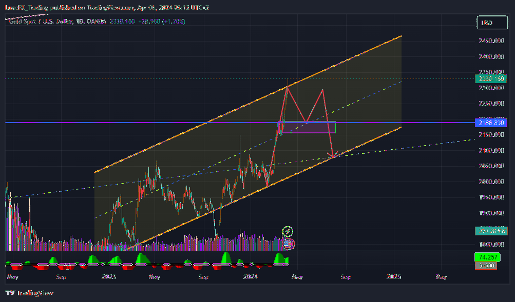 OANDA:XAUUSD Chart Image by LuxeFX_Trading