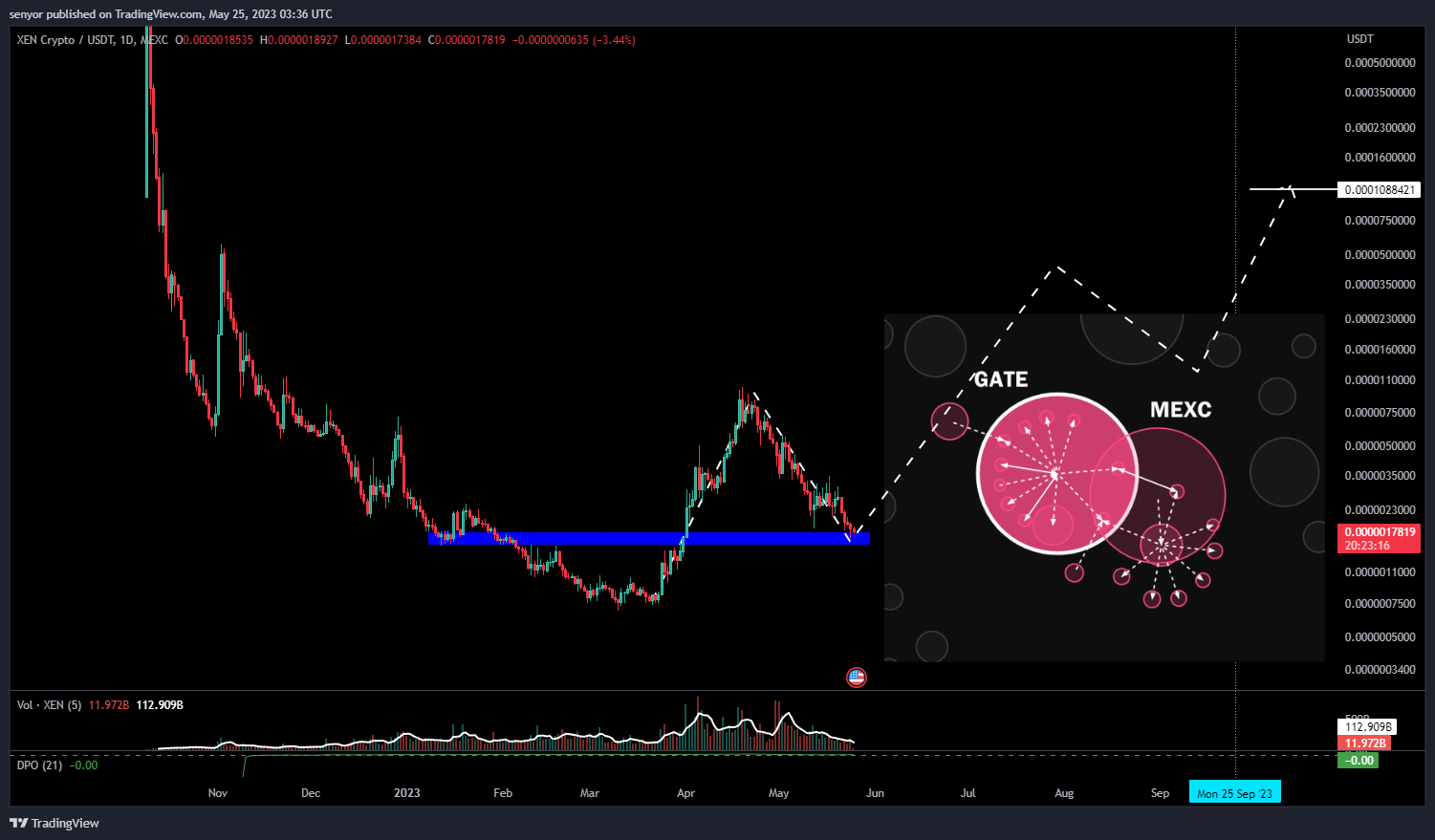 MEXC:XENUSDT Chart Image by senyor