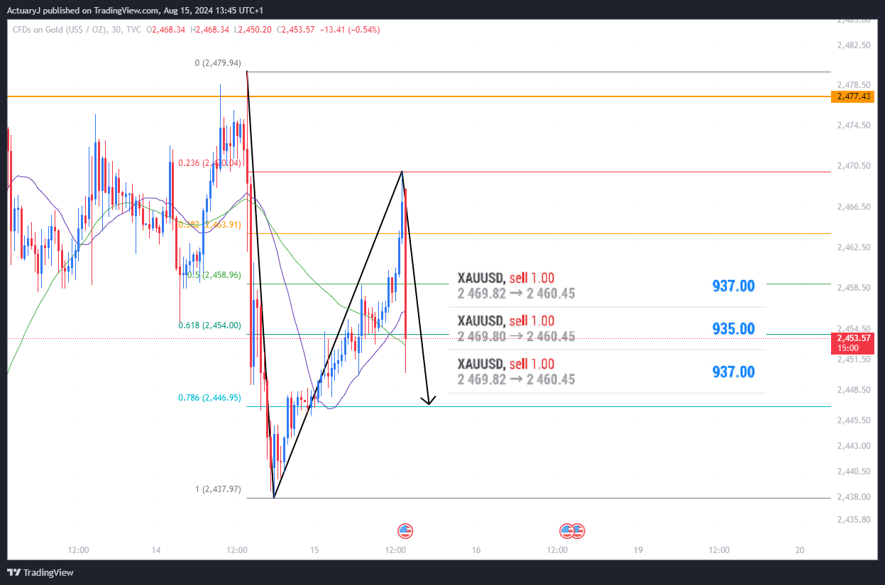 TVC:GOLD Chart Image by ActuaryJ