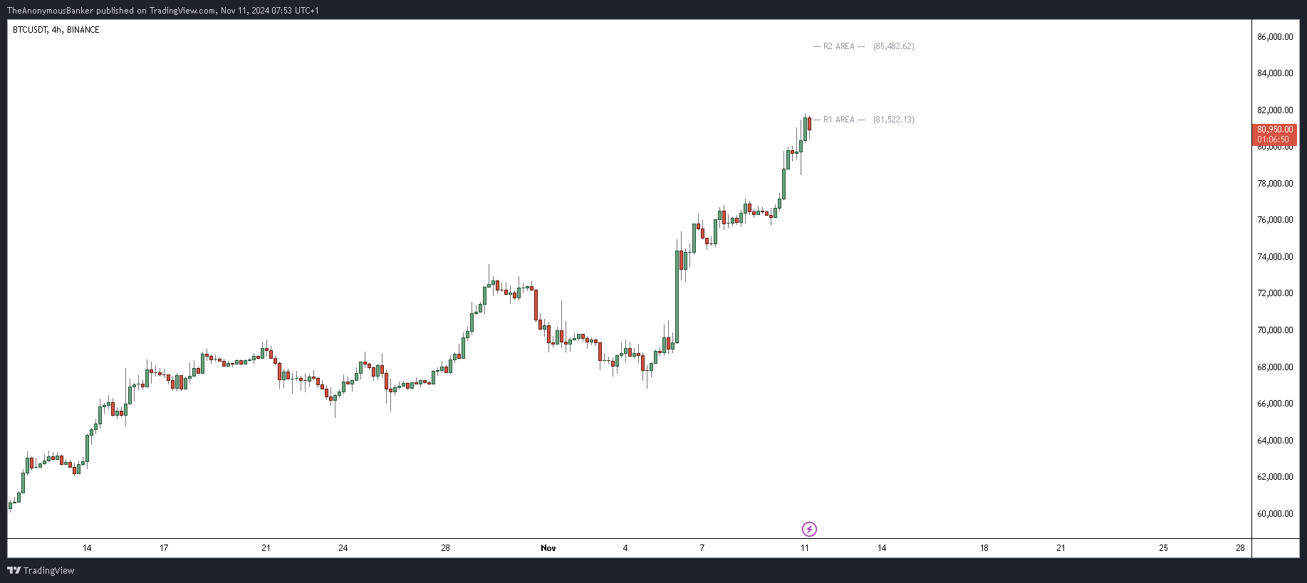 BINANCE:BTCUSDT Chart Image by TheAnonymousBanker