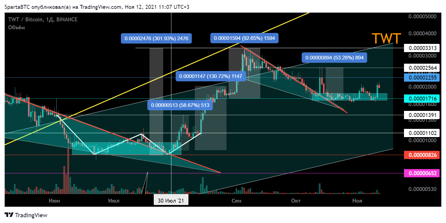 BINANCE:TWTBTC Chart Image by SpartaBTC