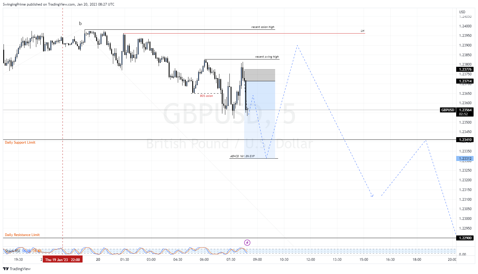OANDA:GBPUSD Chart Image by SwingingPrime