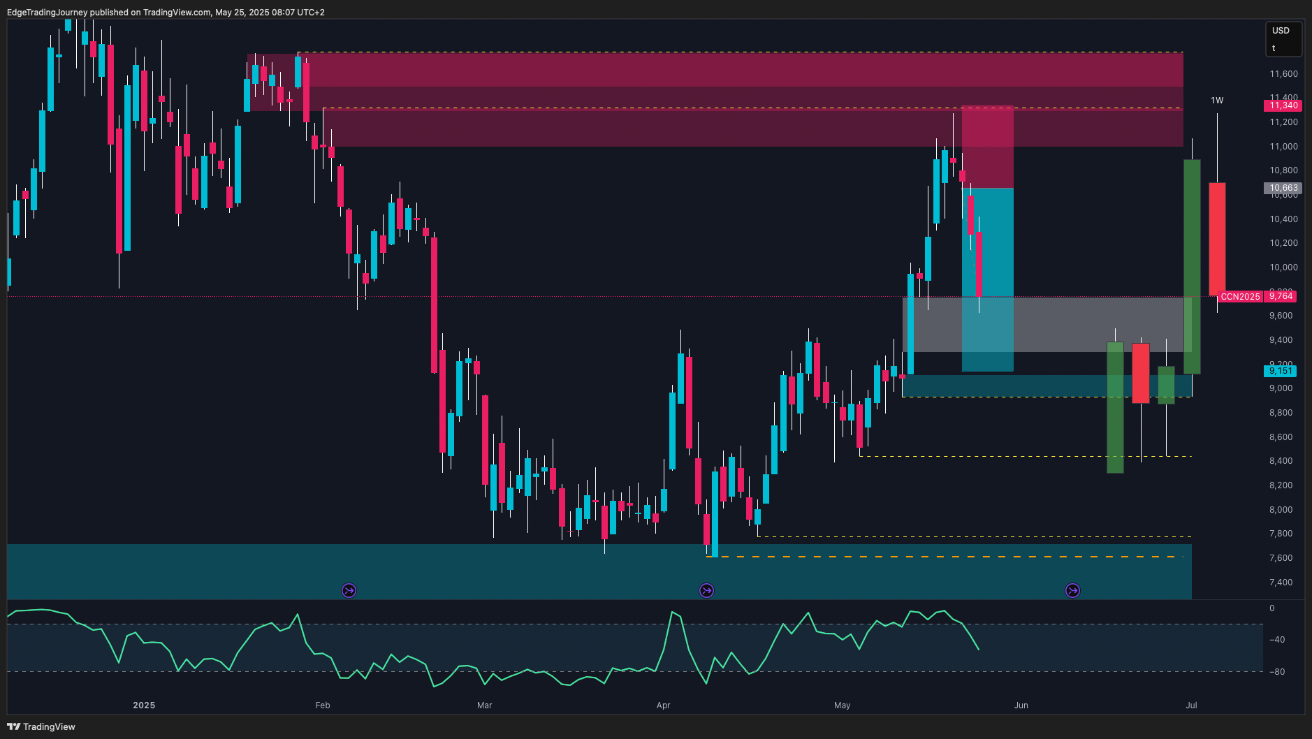ICEUS_DLY:CC1! Chart Image by EdgeTradingJourney