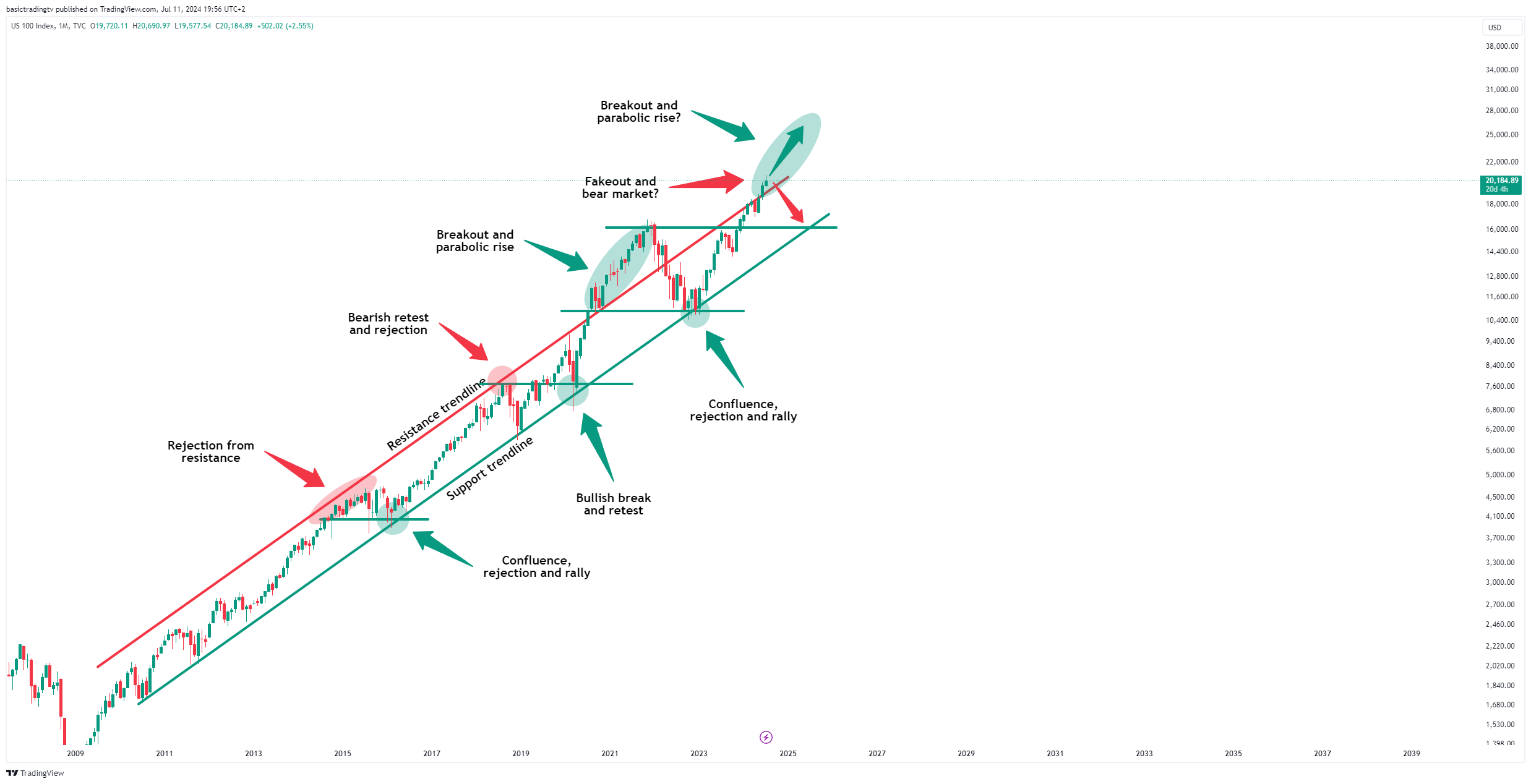 TVC:NDQ Chart Image by SwingTraderPhilTV