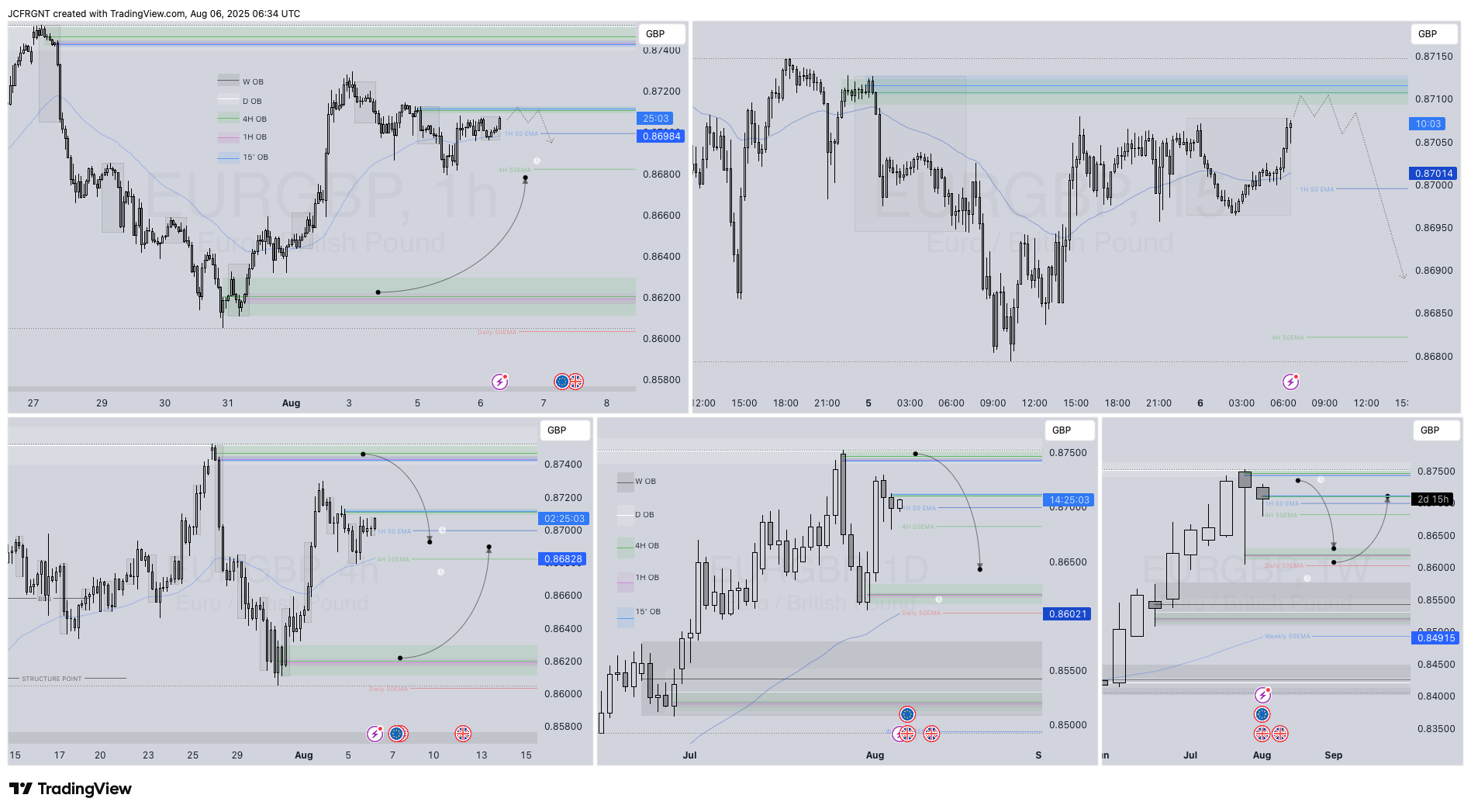 FX:EURGBP Chart Image by JCFRGNT