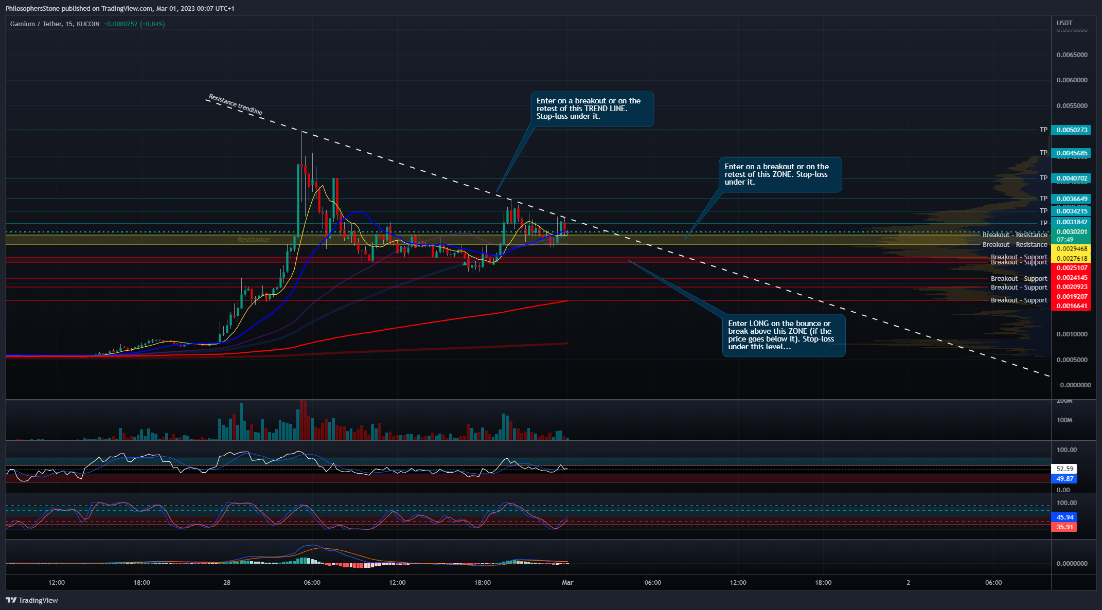 KUCOIN:GMMUSDT Chart Image by PhilosophersStone
