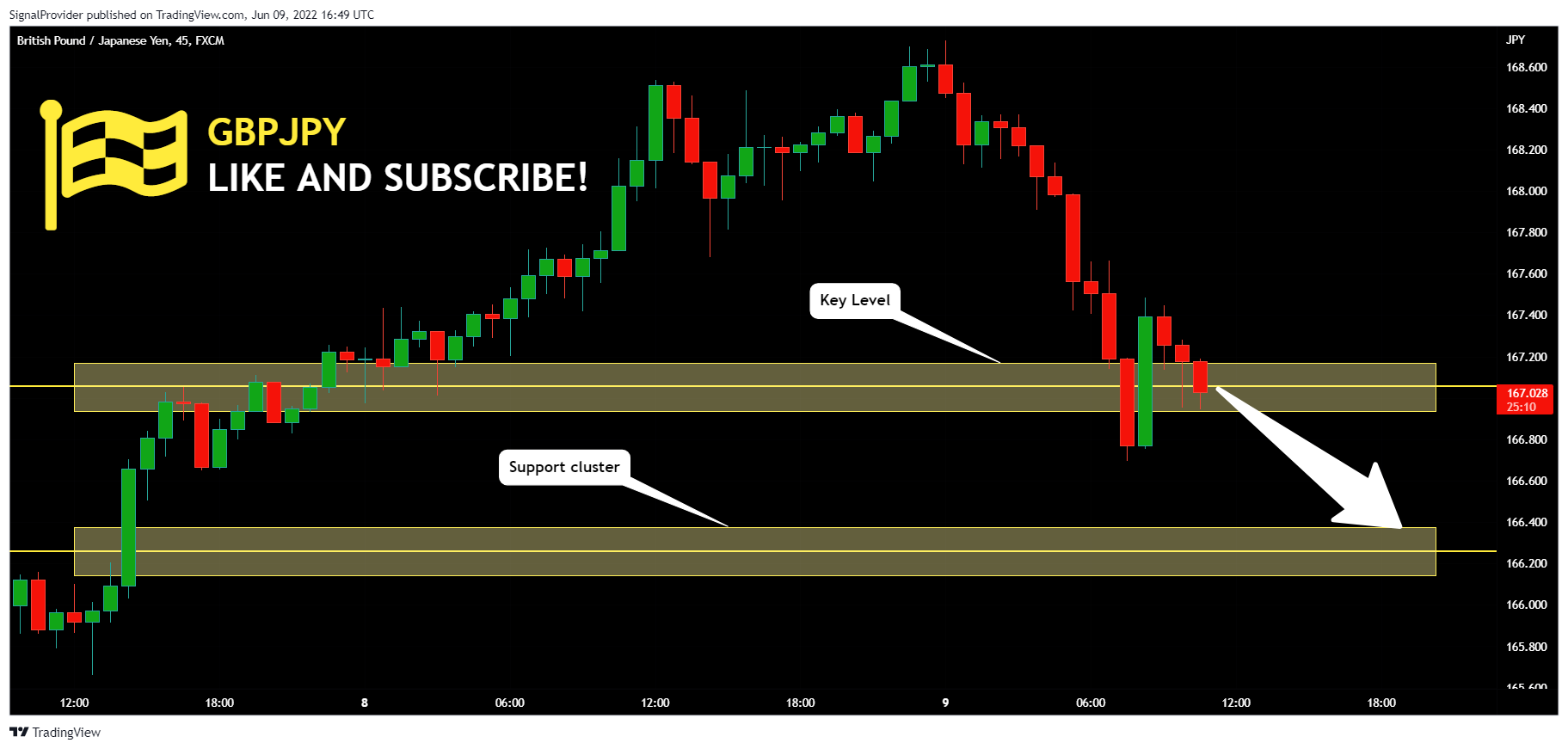 FX:GBPJPY Chart Image by SignalProvider