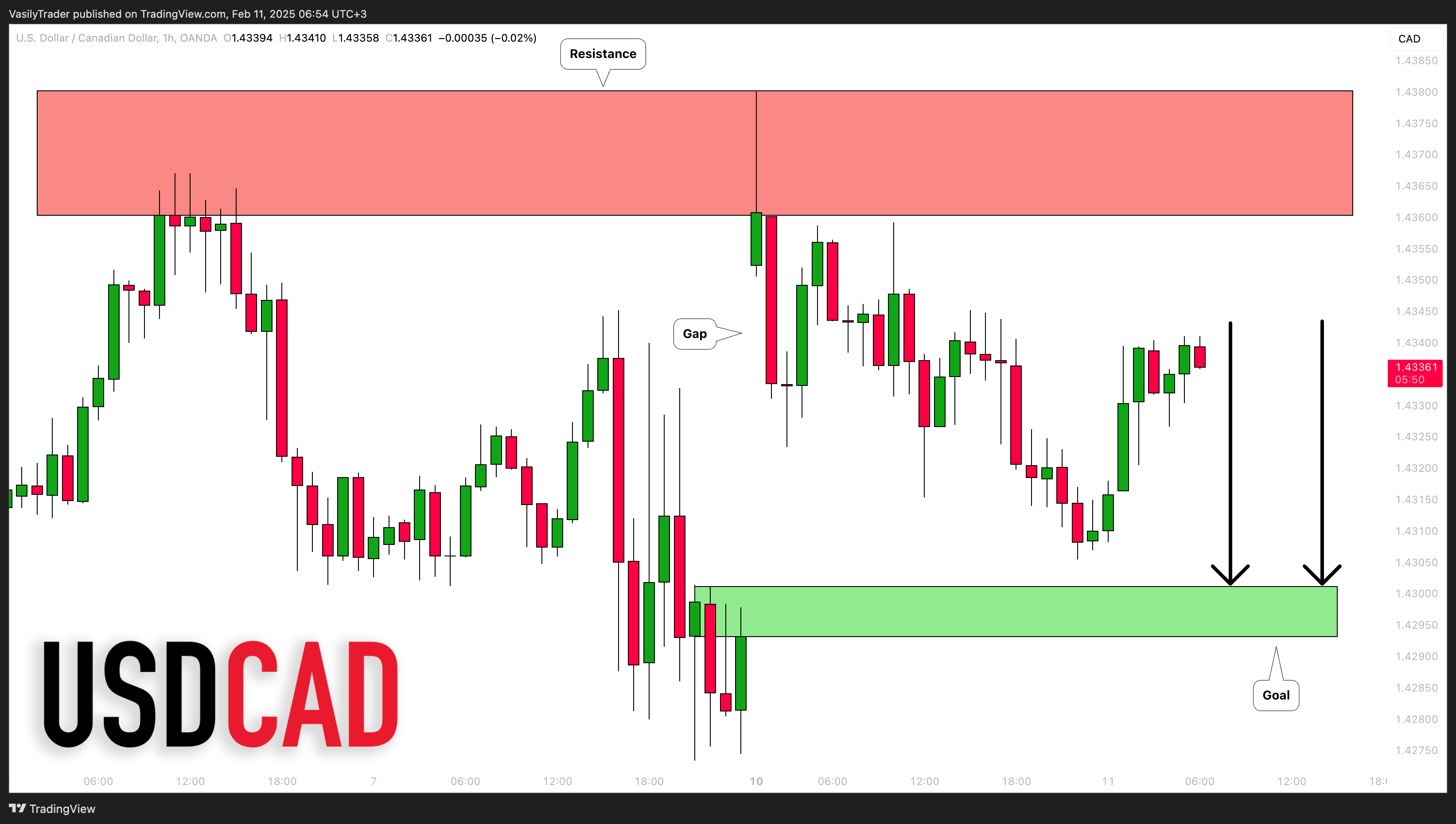 OANDA:USDCAD Chart Image by VasilyTrader