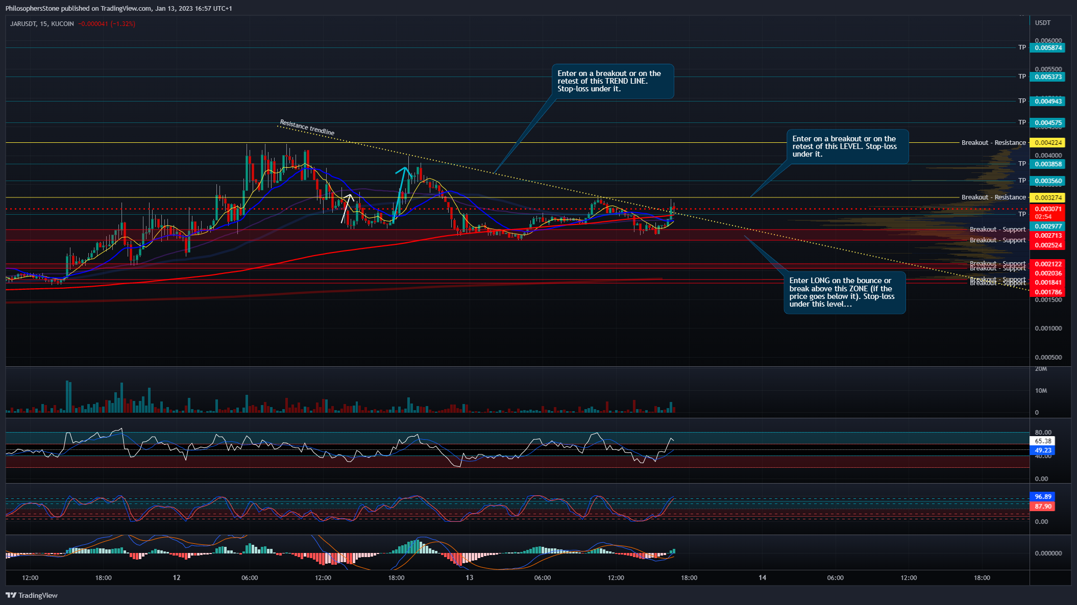 KUCOIN:JARUSDT Chart Image by PhilosophersStone
