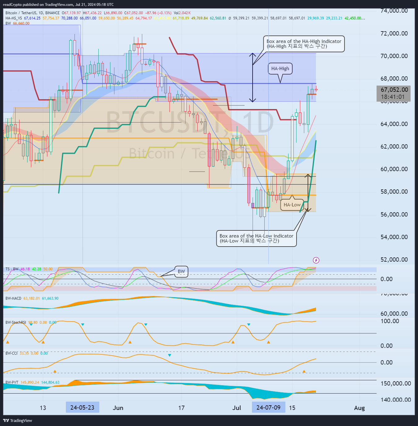 BINANCE:BTCUSDT Chart Image by readCrypto