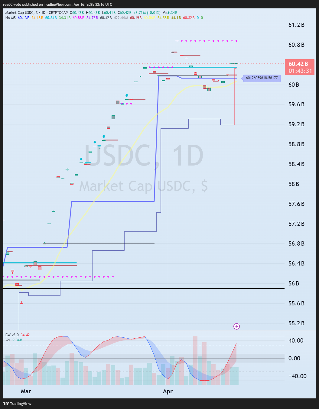 CRYPTOCAP:USDC Chart Image by readCrypto