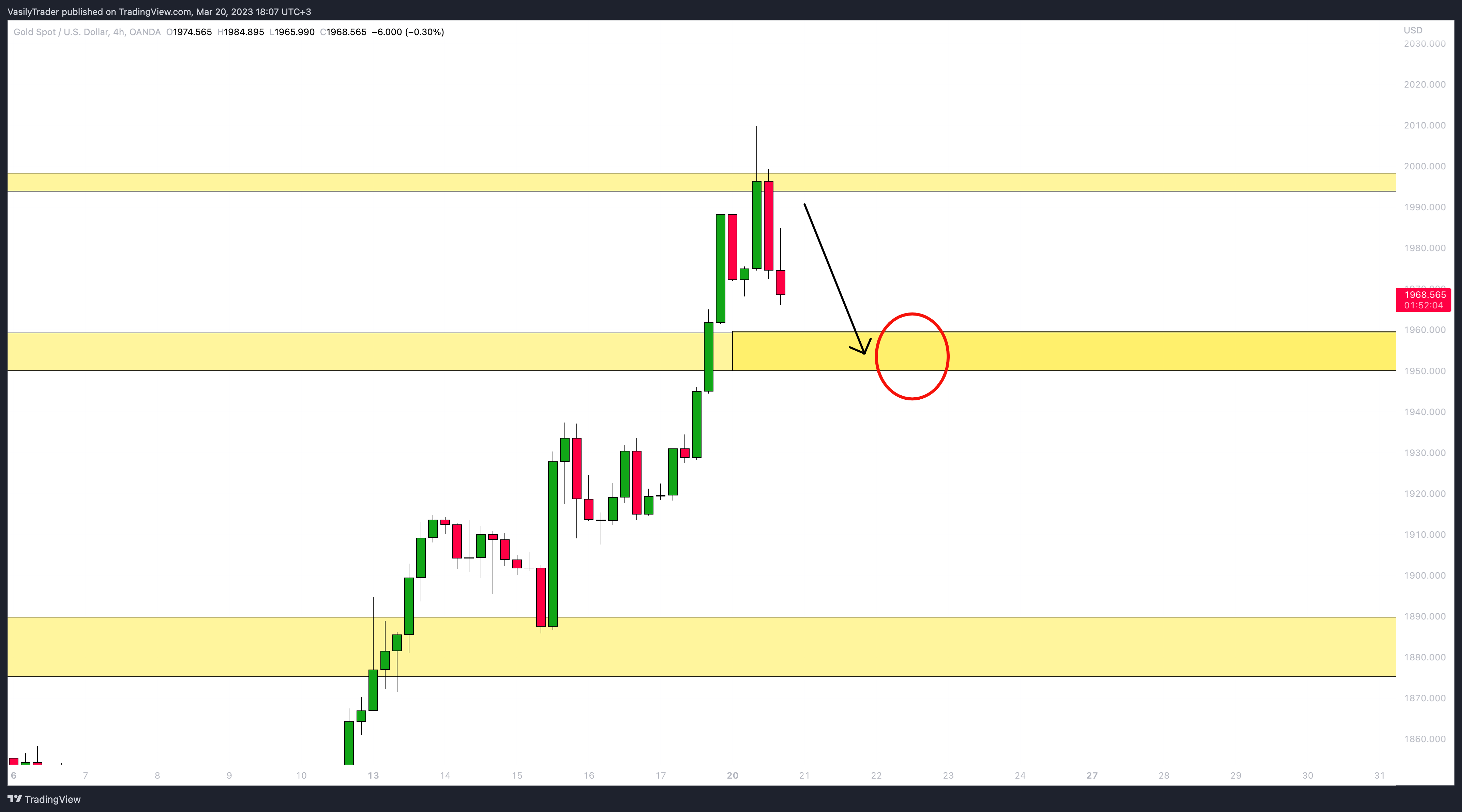OANDA:XAUUSD Chart Image by VasilyTrader