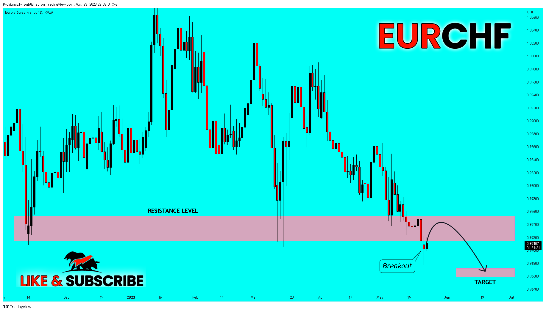 FX:EURCHF Chart Image by ProSignalsFx