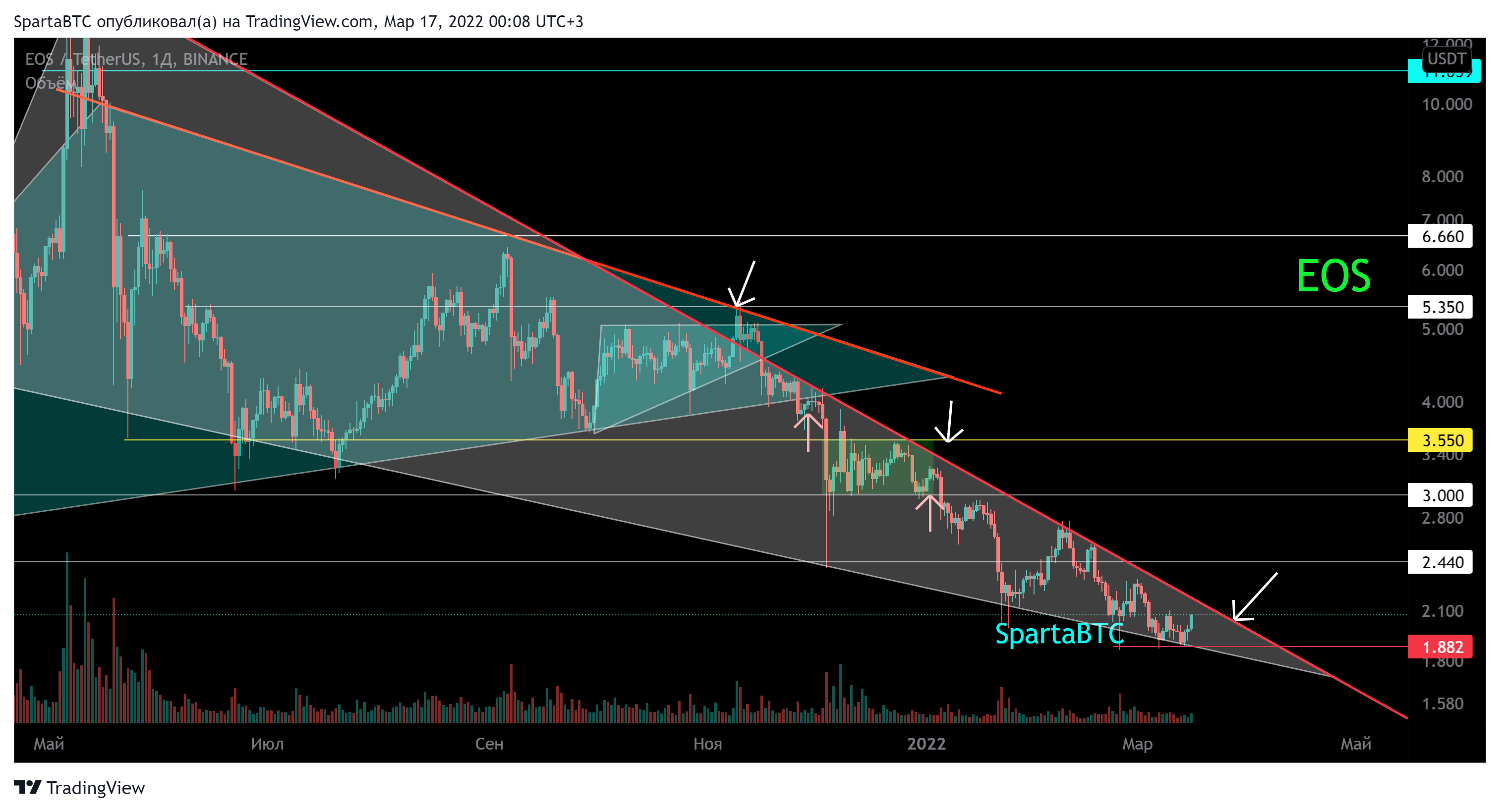 BINANCE:EOSUSDT Chart Image by SpartaBTC