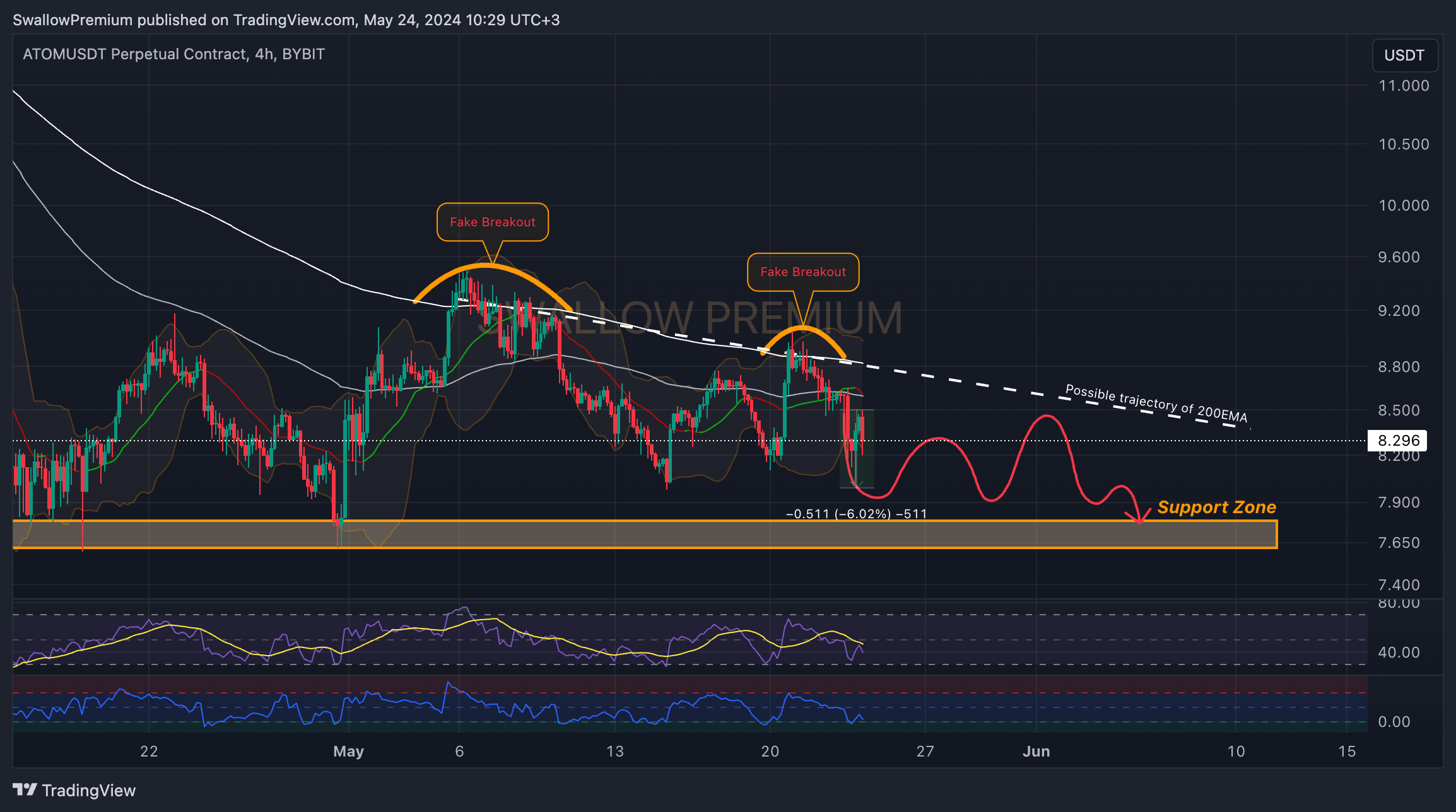 BYBIT:ATOMUSDT.P Chart Image by SwallowAcademy