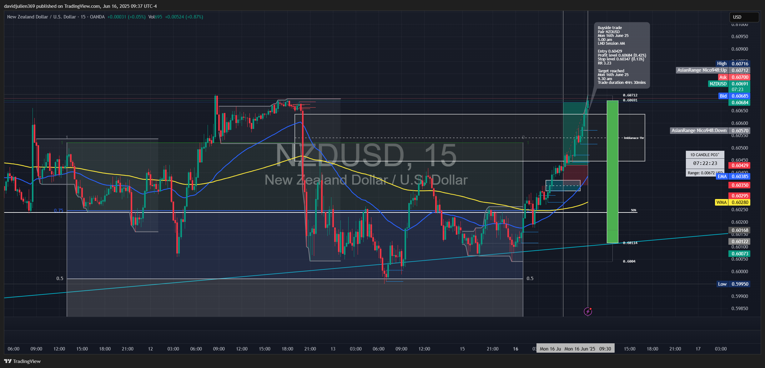 OANDA:NZDUSD Chart Image by davidjulien369