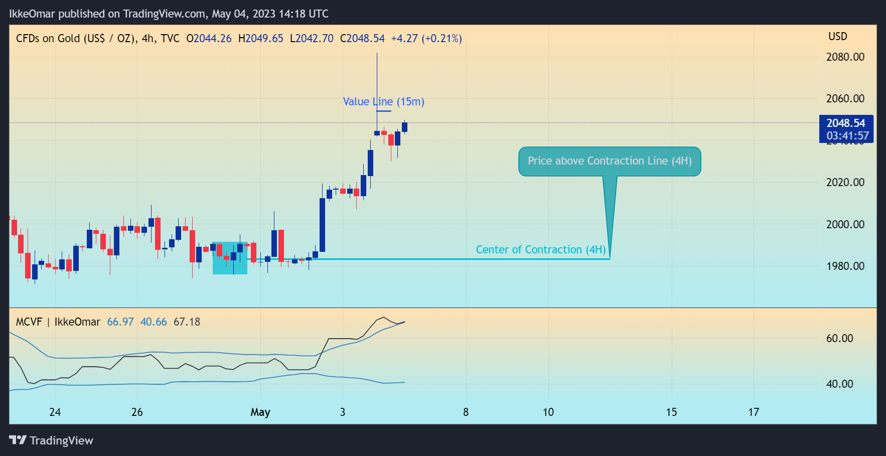 TVC:GOLD Chart Image by IkkeOmar