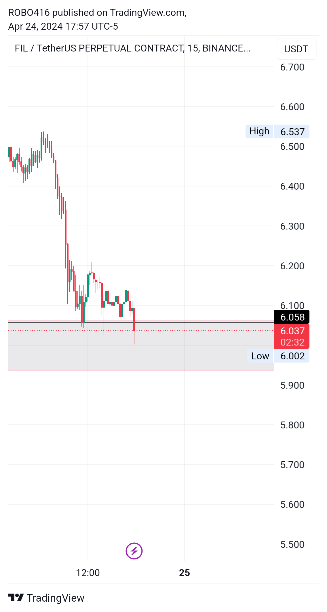 BINANCE:FILUSDT.P Chart Image by ROBO416