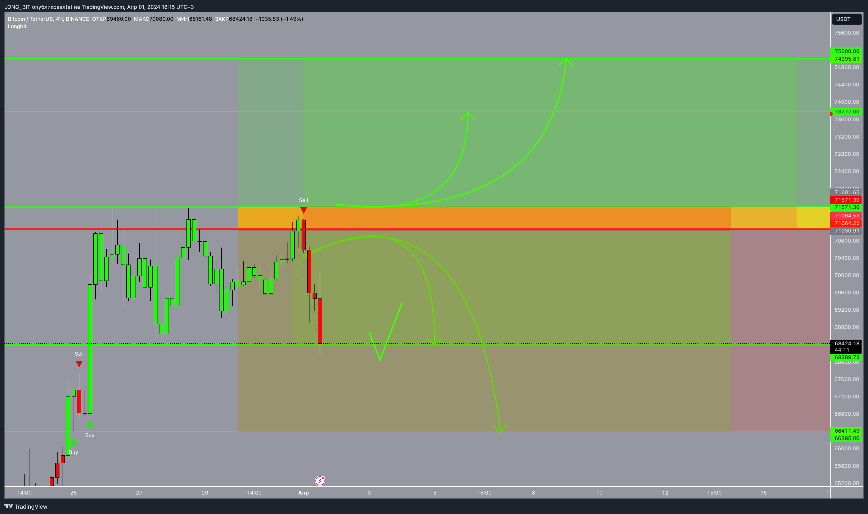BINANCE:BTCUSDT Chart Image by LONG_BIT
