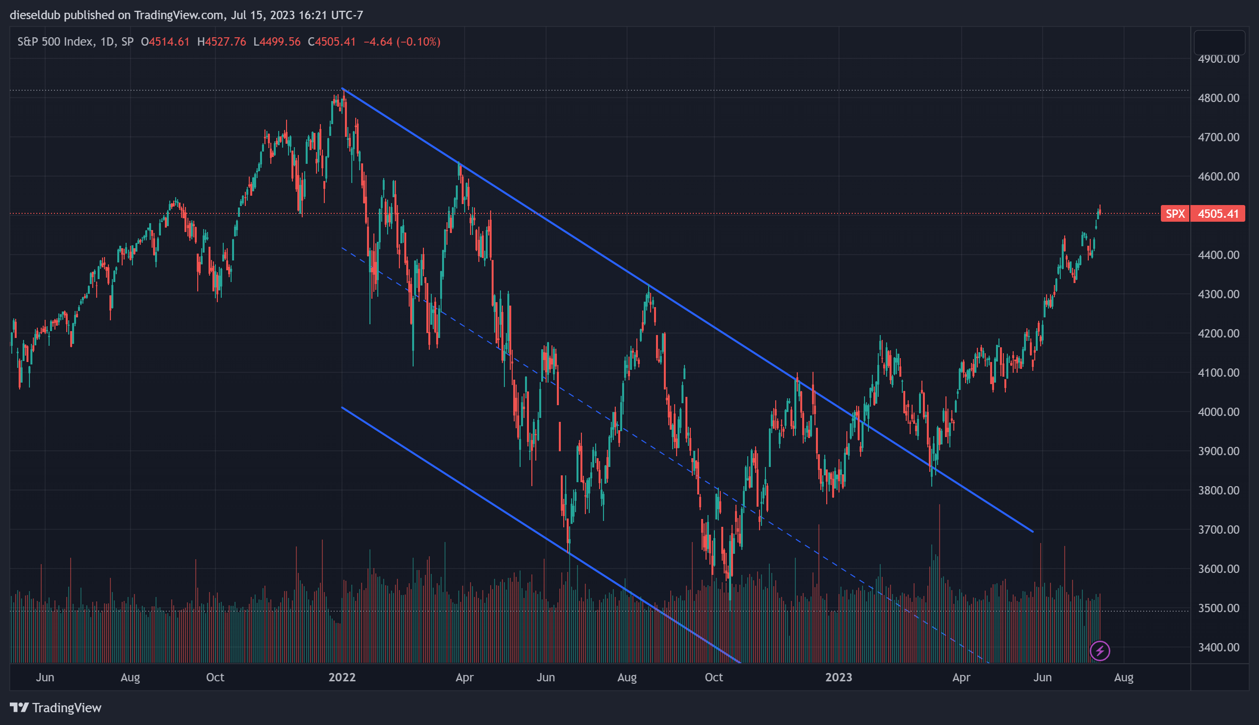 SP:SPX Chart Image by dieseldub