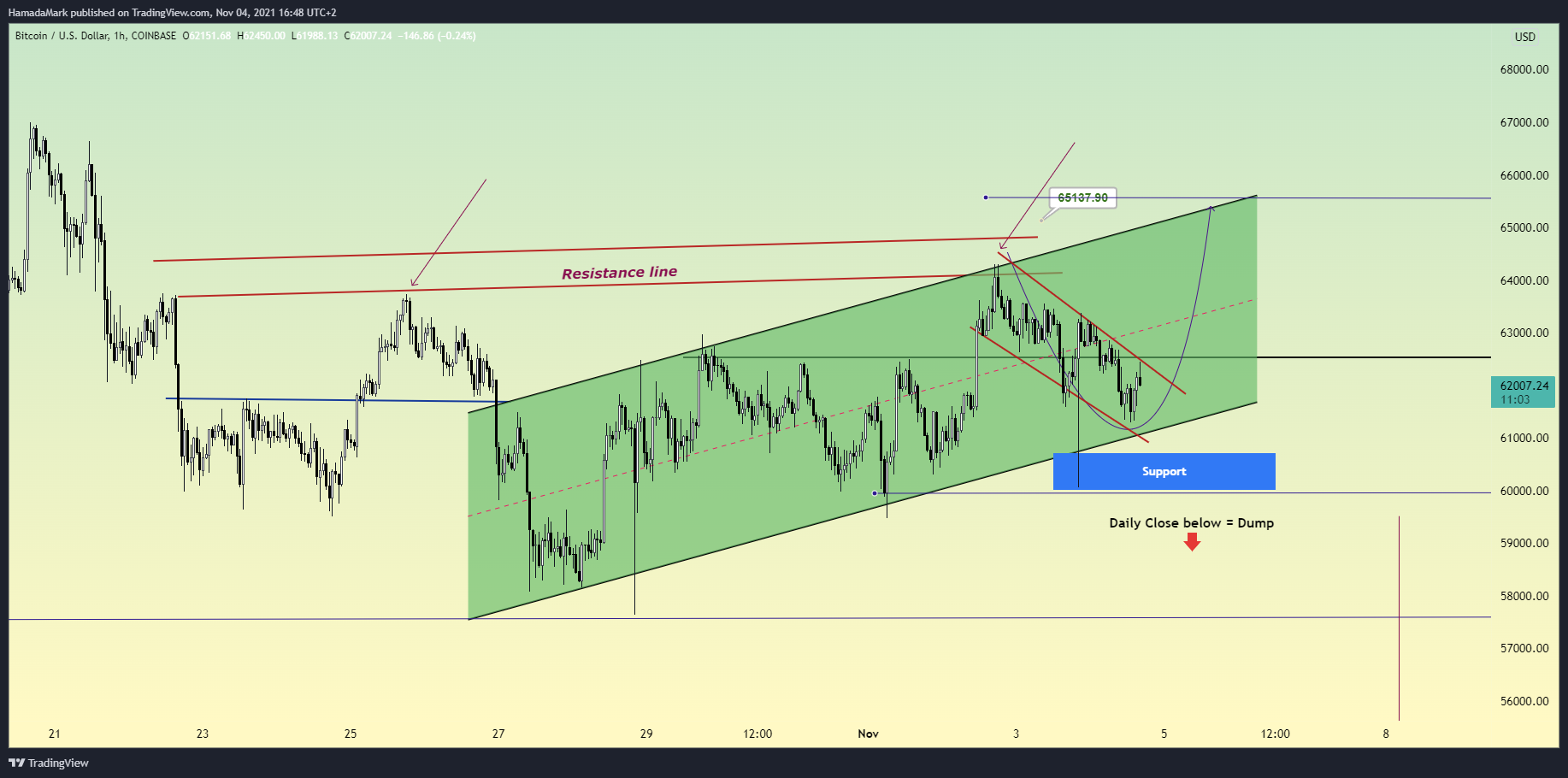 COINBASE:BTCUSD Chart Image by HamadaMark