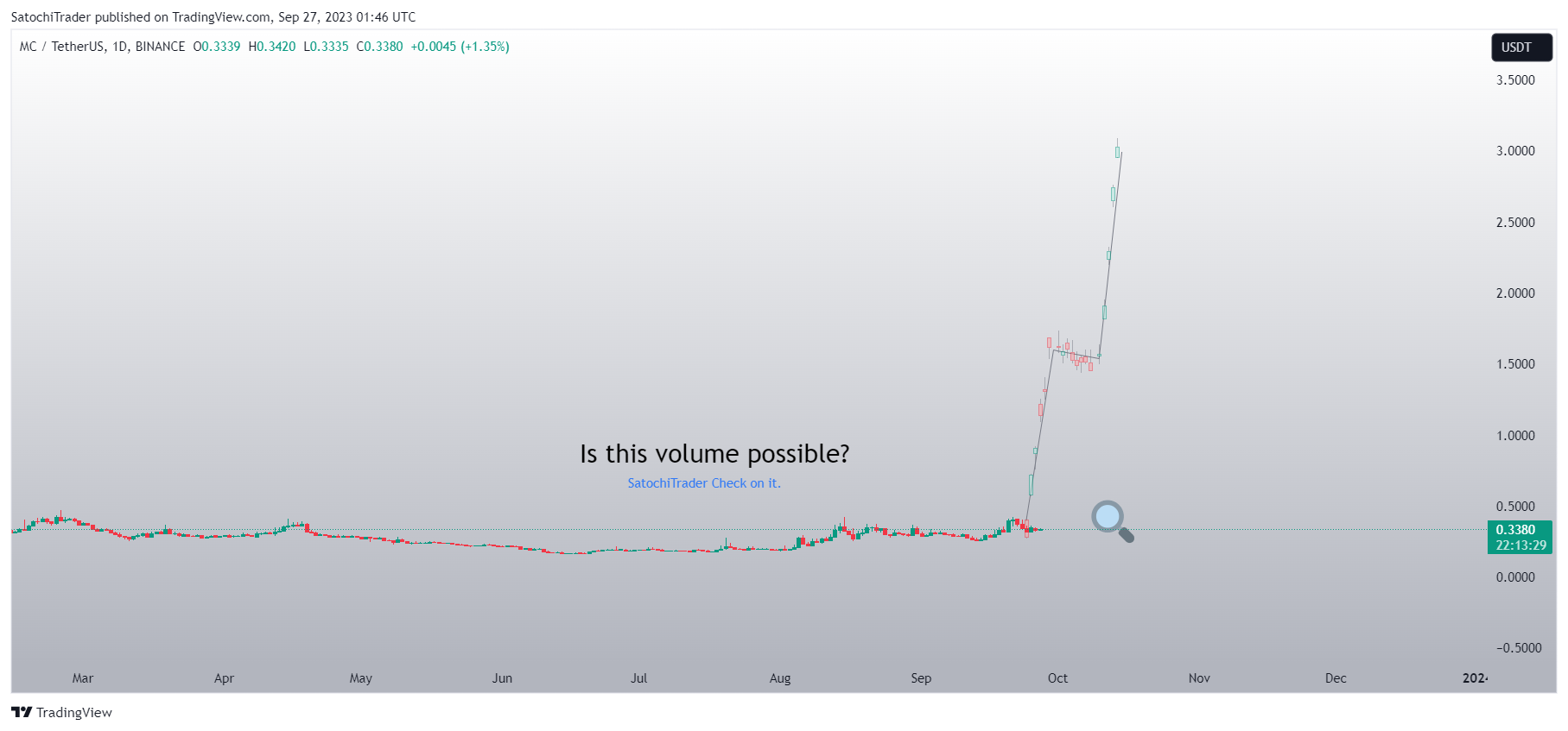 BINANCE:MCUSDT Chart Image by SatochiTrader