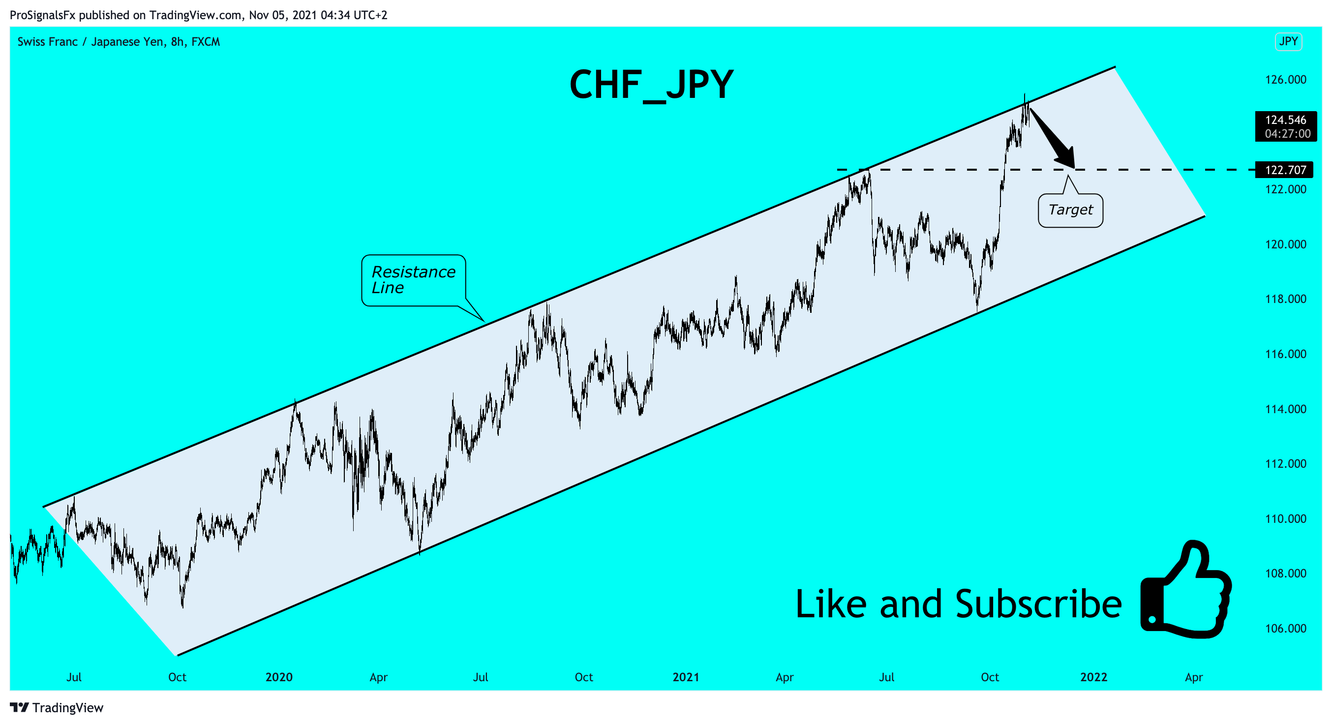 FX:CHFJPY Chart Image by ProSignalsFx