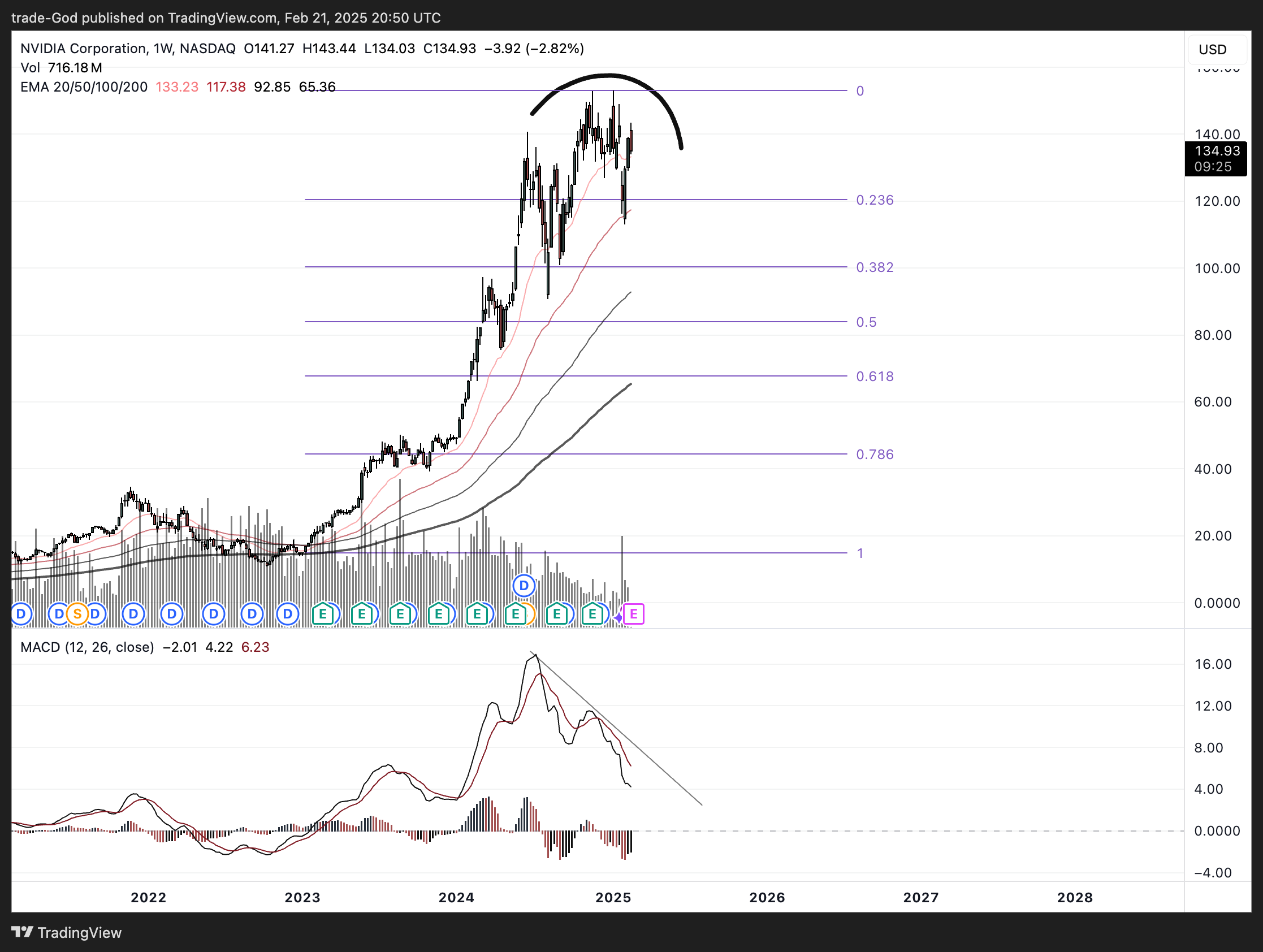 BATS:NVDA Chart Image by trade-God