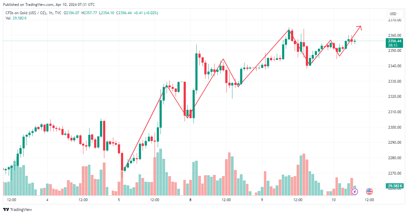 TVC:GOLD Chart Image