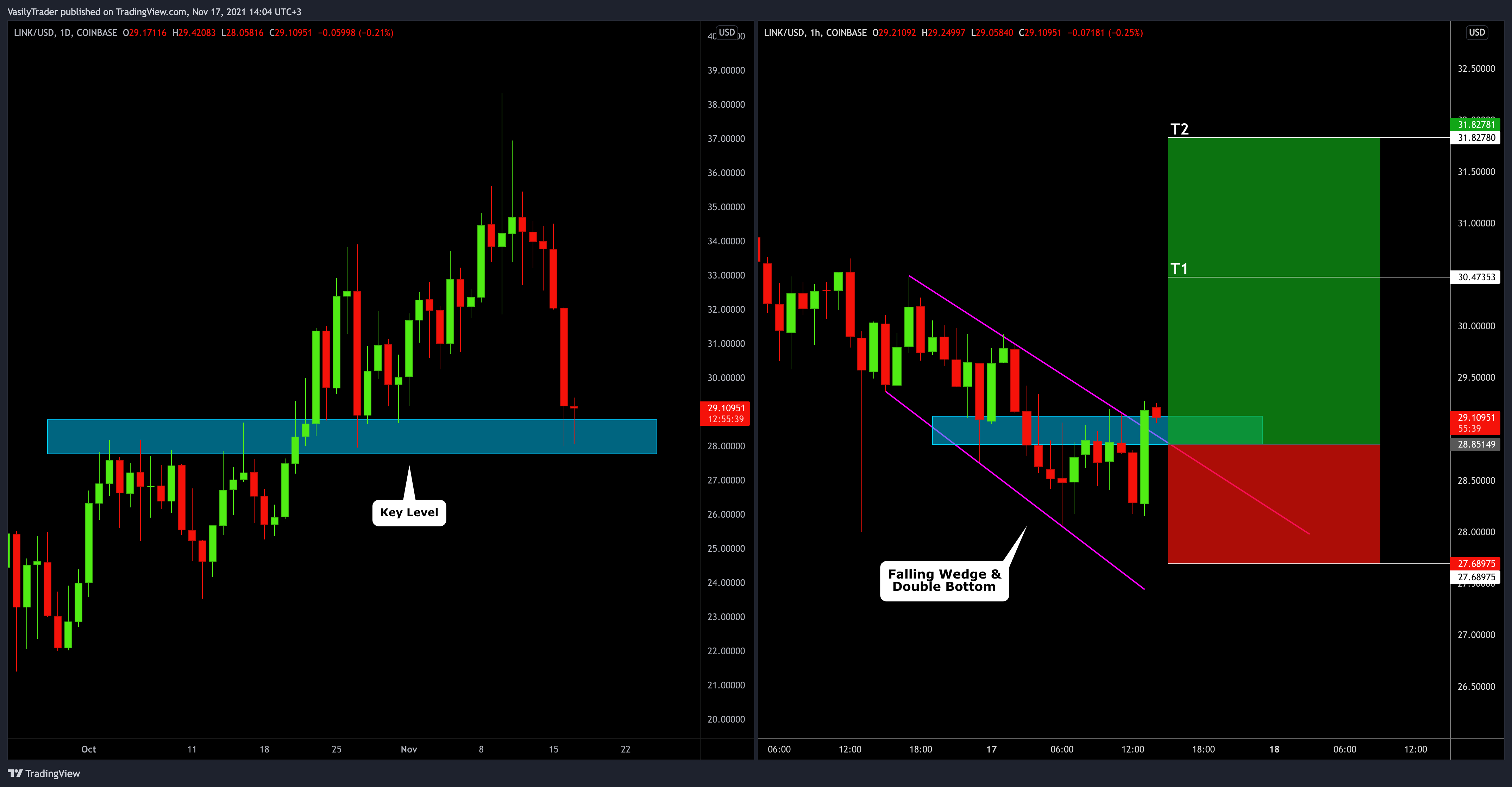 COINBASE:LINKUSD Chart Image by VasilyTrader