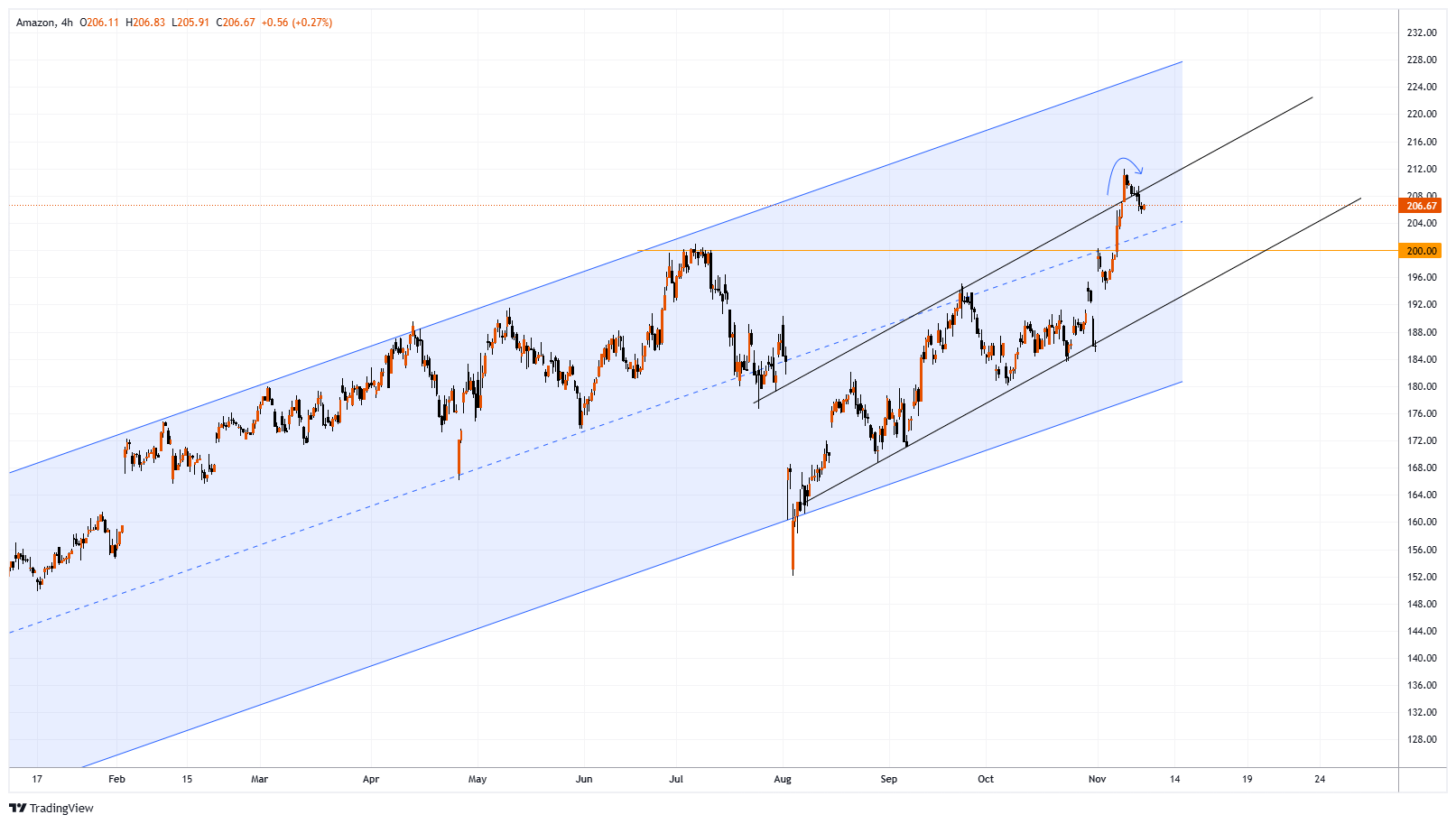 AMZN Chart Image