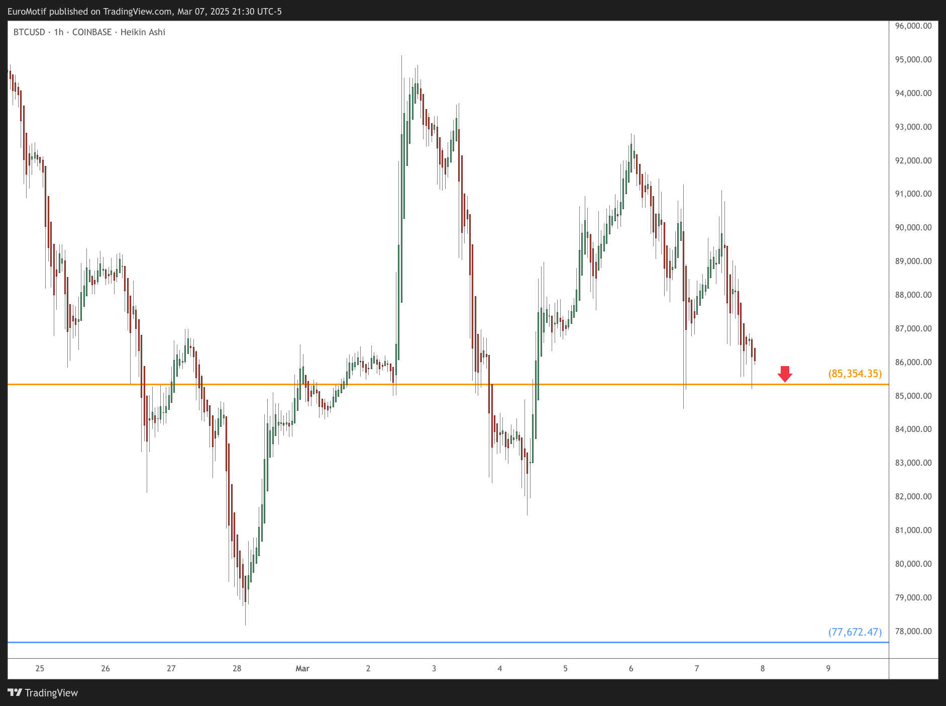 COINBASE:BTCUSD Chart Image by EuroMotif