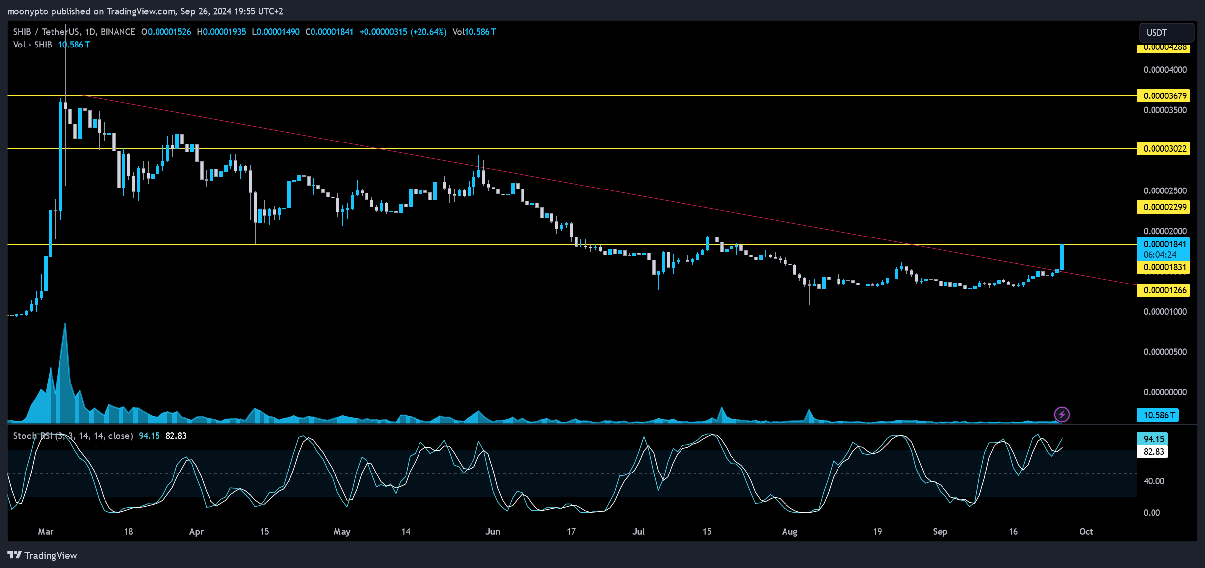 BINANCE:SHIBUSDT Chart Image by moonypto