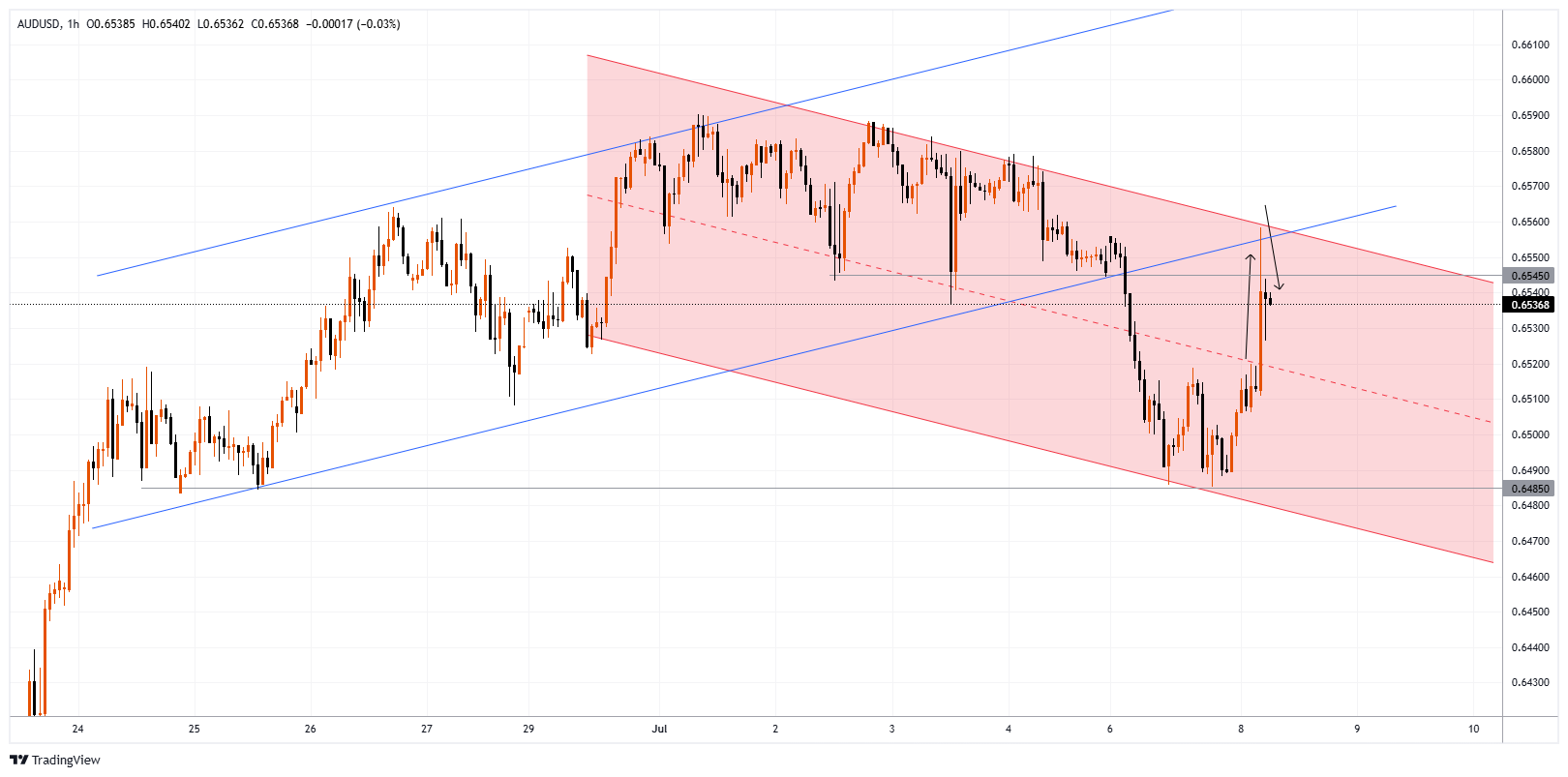 AUDUSD Chart Image