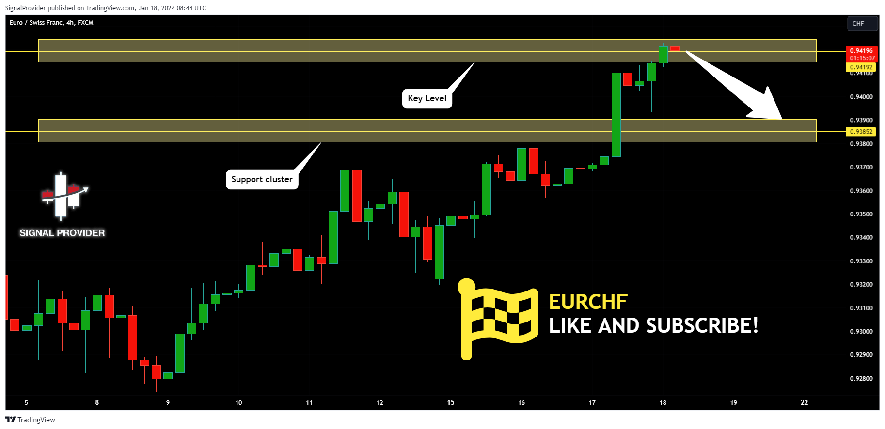 FX:EURCHF Chart Image by SignalProvider