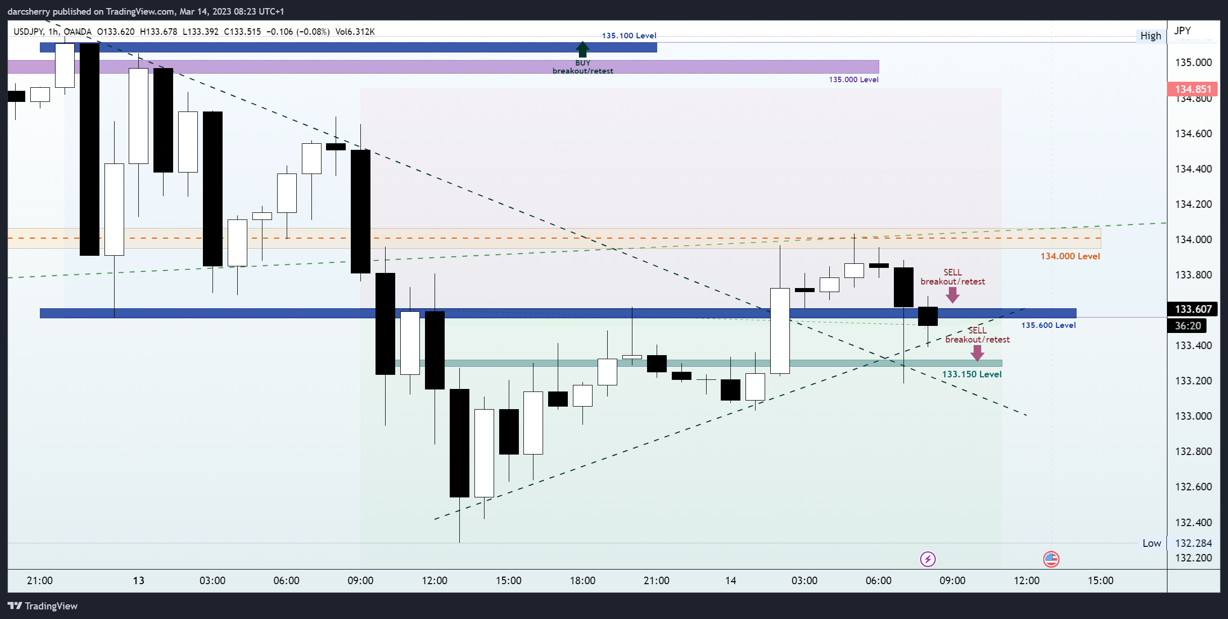OANDA:USDJPY Chart Image by darcsherry