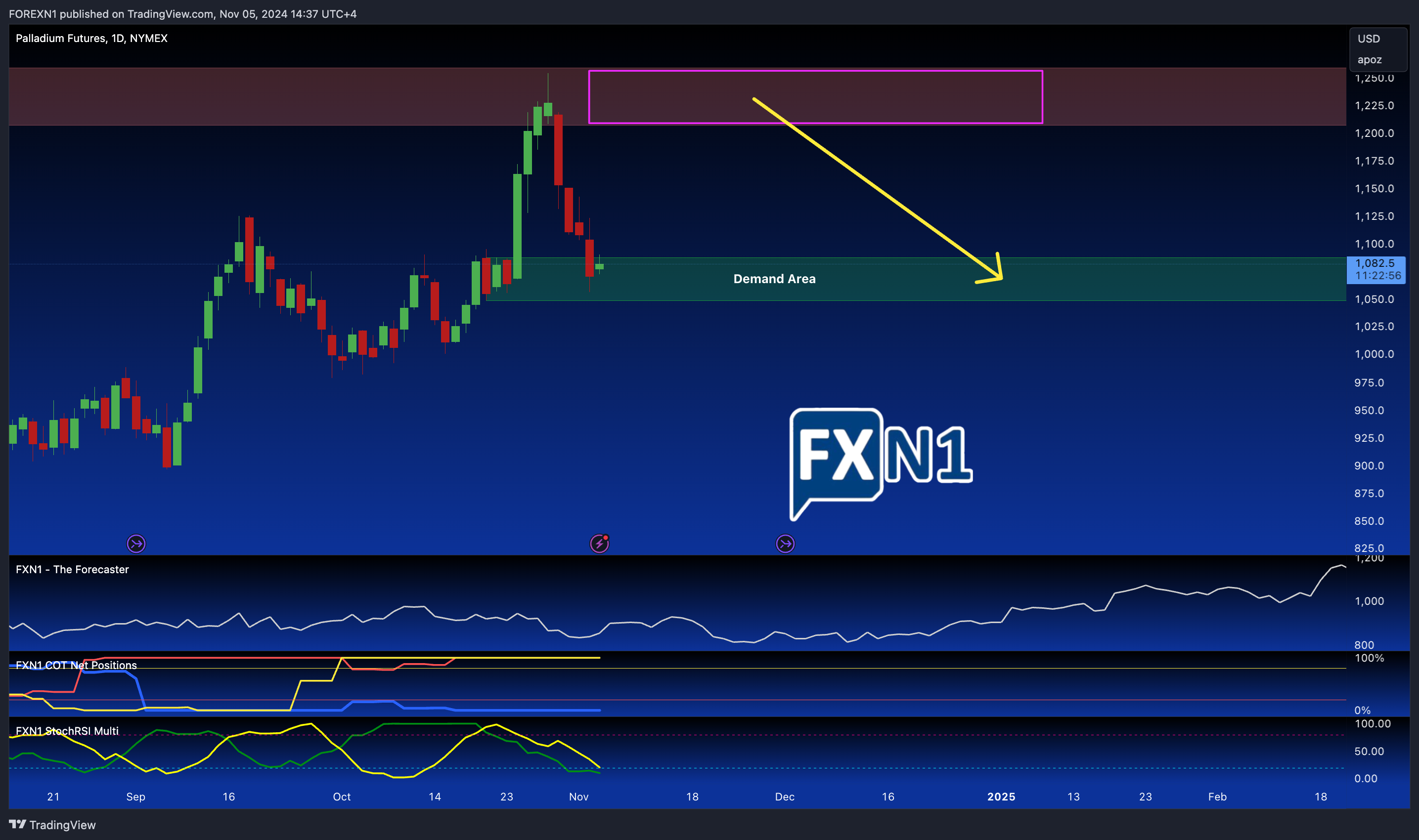 NYMEX:PA1! Chart Image by FOREXN1