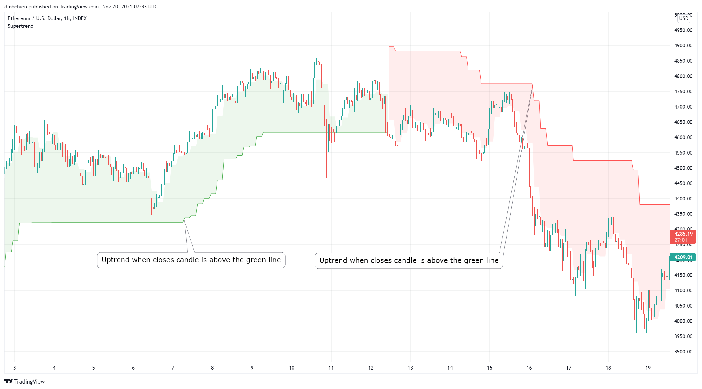 INDEX:ETHUSD Chart Image by dinhchien