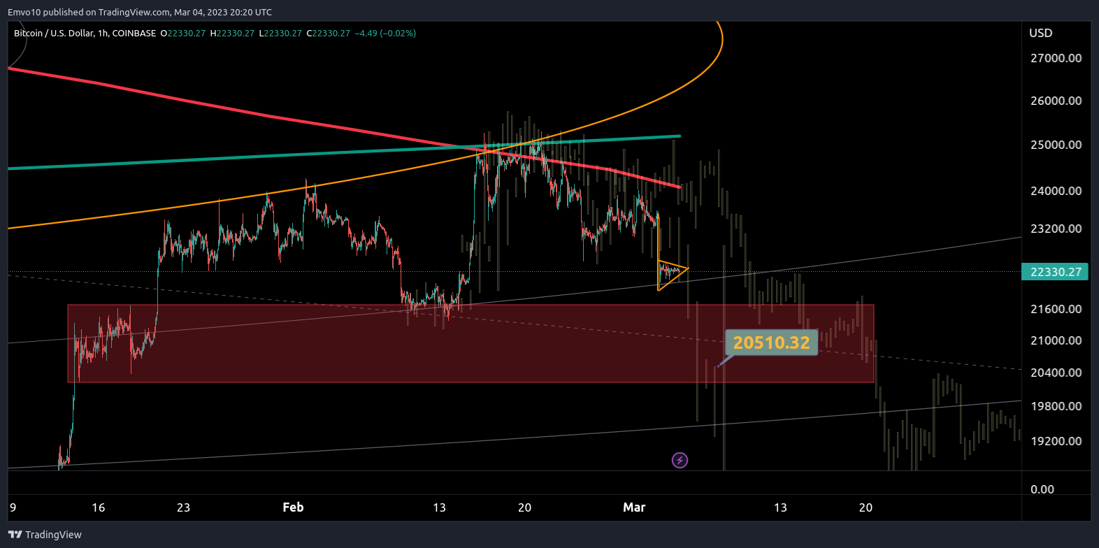 COINBASE:BTCUSD Chart Image by Emvo10