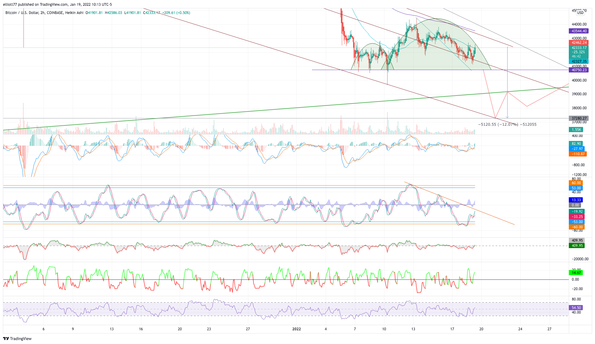 COINBASE:BTCUSD Chart Image by elliott77