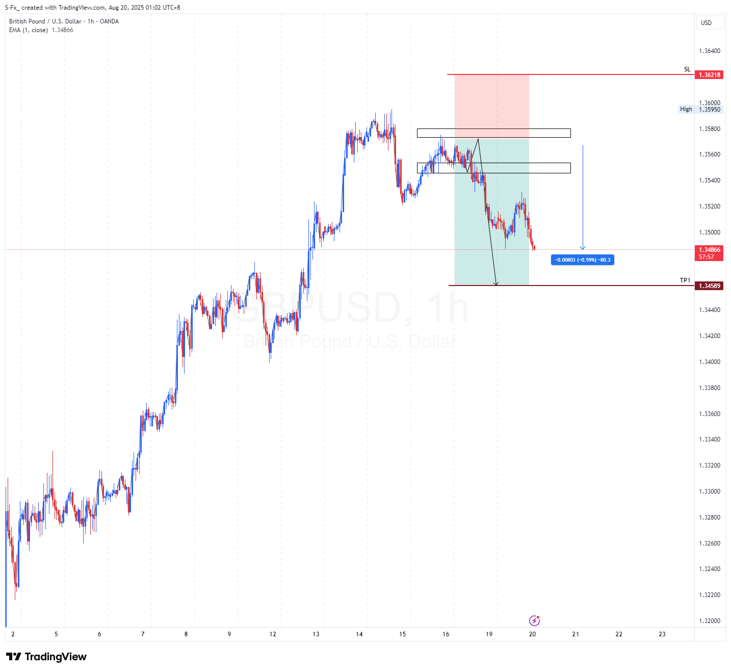 OANDA:GBPUSD Chart Image by S-Fx_