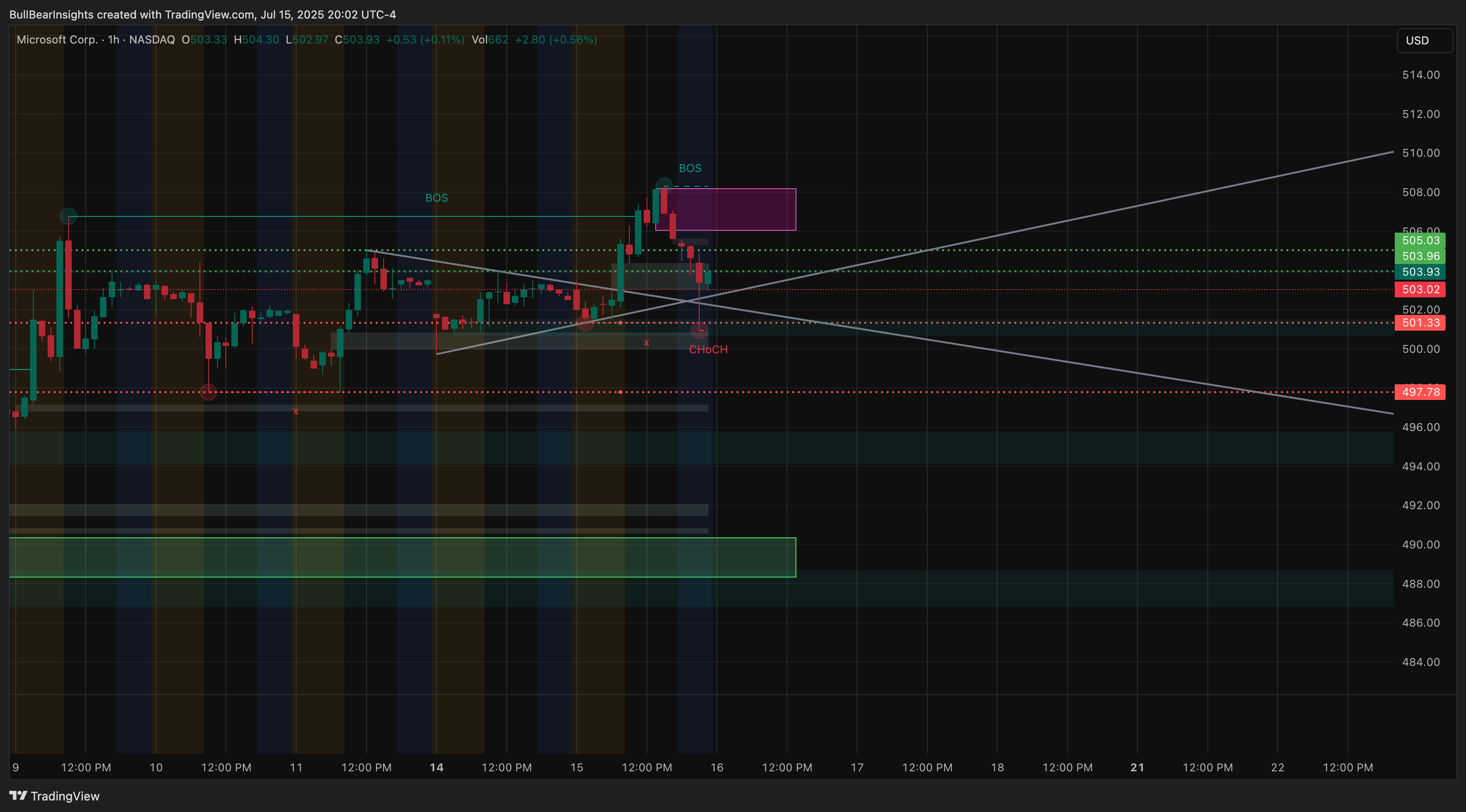 BATS:MSFT Chart Image by BullBearInsights